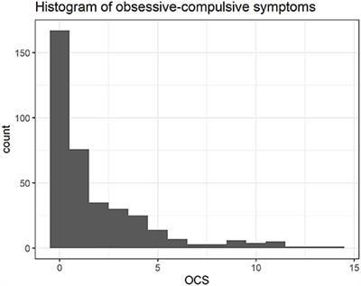 Obsessive-Compulsive Symptoms, Polygenic Risk Score, and Thalamic Development in Children From the Brazilian High-Risk Cohort for Mental Conditions (BHRCS)